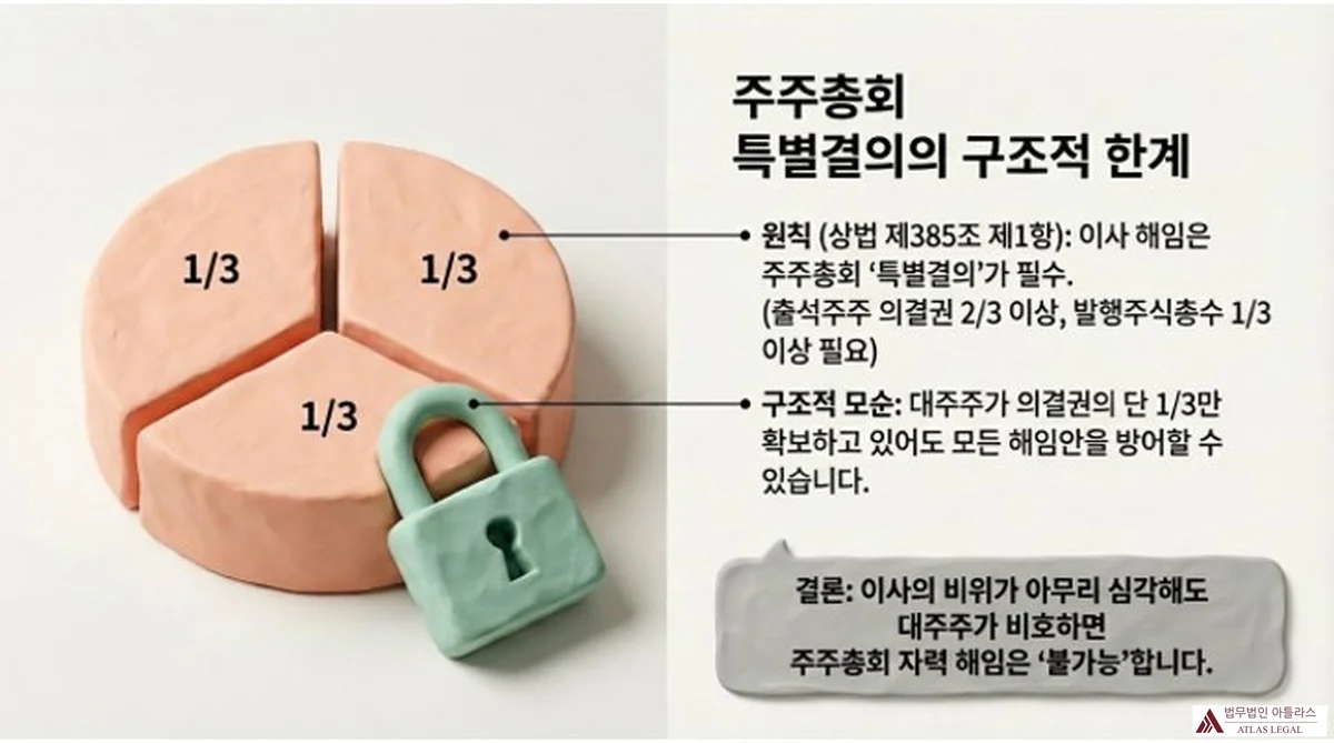 Atlas Legal - Shareholder Meeting Special Resolution Structural Limitation 385 1/3씩 세 조각으로 나뉜 원형 파이 차트 옆에 자물쇠가 잠긴 형상으로, 상법 제385조 제1항 특별결의 요건과 대주주 의결권 1/3 확보 시 해임 불가능한 구조적 한계를 설명
