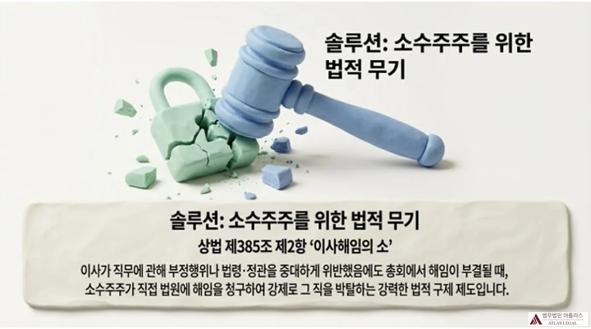 Atlas Legal - Director Removal Lawsuit Minority Shareholder Legal Remedy Commercial Act 385(2) 파란 법원 망치가 자물쇠를 산산조각 내는 장면과 함께 상법 제385조 제2항 이사해임의 소 제도를 설명하는 텍스트 패널 — 소수주주가 직접 법원에 해임을 청구하는 강력한 법적 구제 제도
