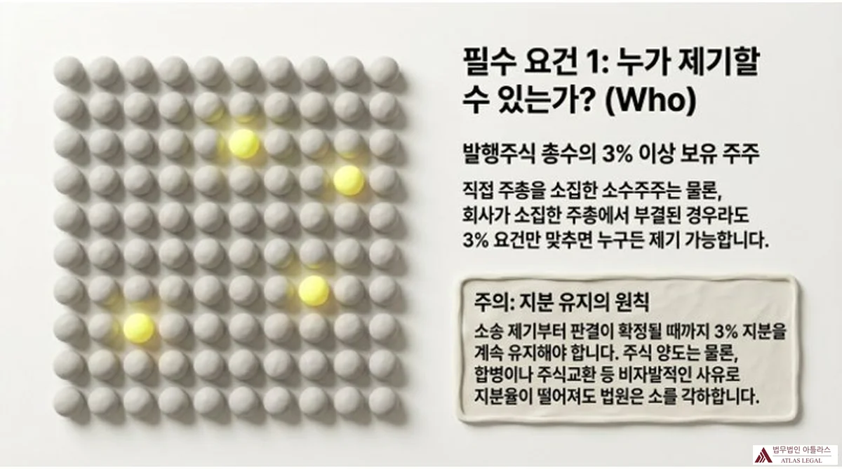 Atlas Legal - Director Removal Lawsuit Standing 3 Percent Shareholding Requirement 100개 흰색 구슬 중 노란 구슬 4개가 흩어진 형상으로 발행주식 총수의 3% 이상 보유 요건을 시각화하고, 소송 판결 확정 시까지 지분 유지 의무를 경고하는 안내 박스 포함