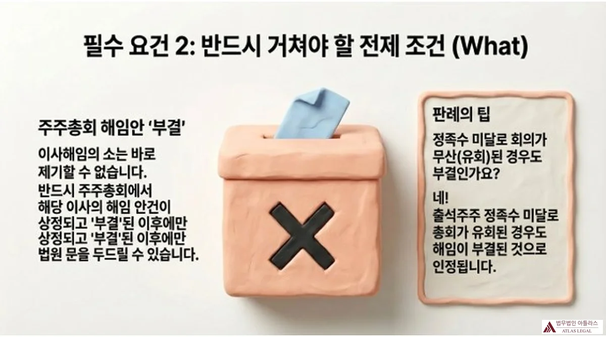 Atlas Legal - Director Removal Lawsuit Prerequisite Shareholder Meeting Rejection 점토 투표함 양옆에 주주총회 해임안 부결 조건과 정족수 미달 유회도 부결에 해당한다는 판례 팁을 배치한 슬라이드