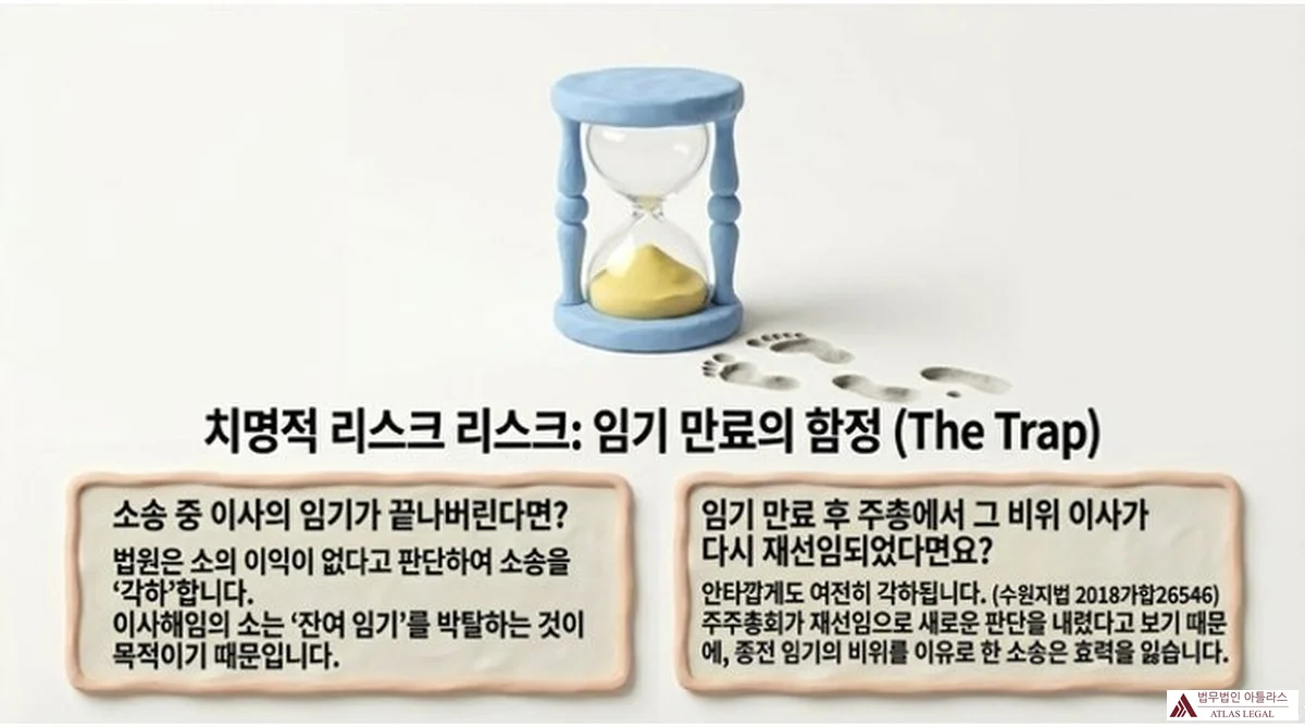 Atlas Legal - Director Removal Lawsuit Term Expiration Risk Dismissal Suwon District Court 모래시계와 발자국 이미지와 함께 소송 계속 중 이사 임기 만료 시 소 각하, 수원지법 2018가합26546 판결 포함 재선임 후에도 소의 이익 소멸을 설명하는 슬라이드