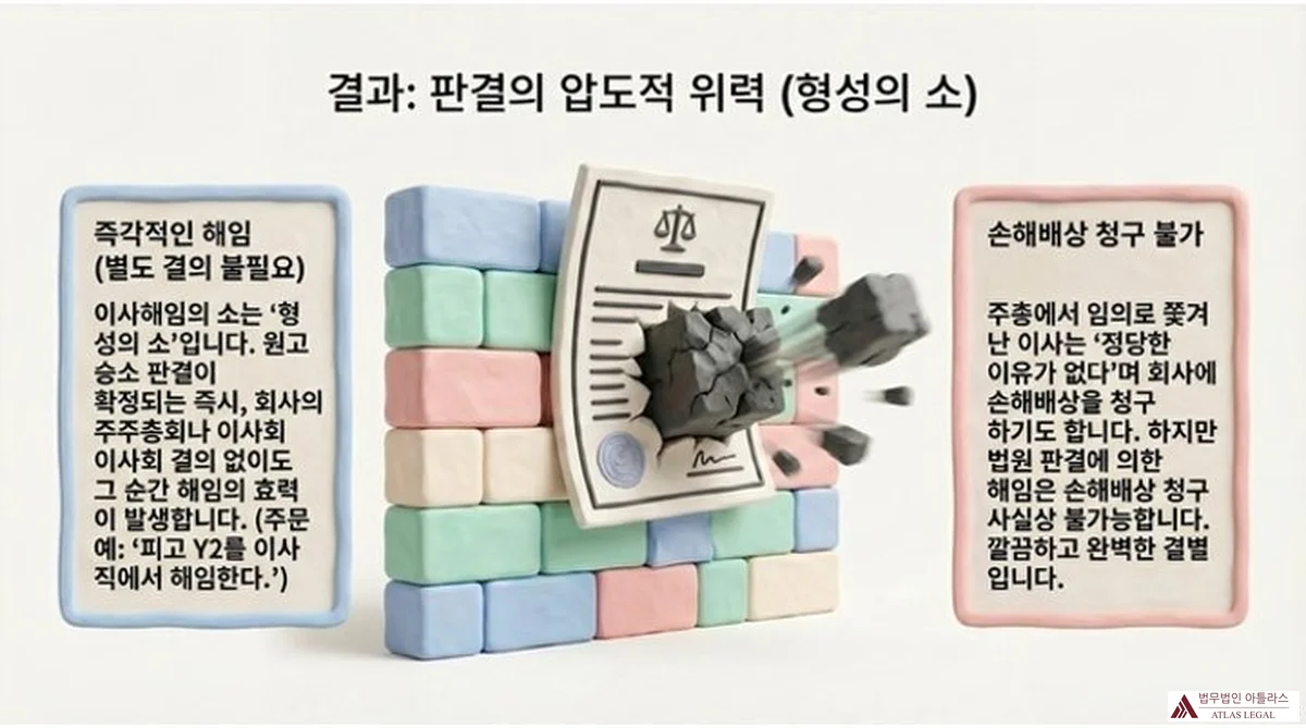 Atlas Legal - Director Removal Judgment Effect Formation Action Immediate Dismissal No Damages 판결 문서가 블록 벽을 돌파하는 3D 일러스트와 함께 이사해임의 소 형성의 소 효력(즉각 해임, 별도 결의 불필요)과 이사의 손해배상청구 불가를 양 패널로 설명한 슬라이드