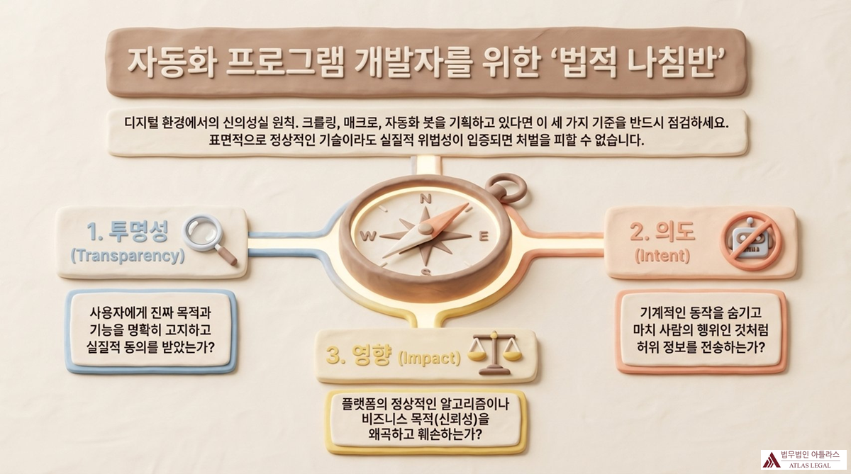 자동화 프로그램 개발자를 위한 법적 나침반 — 투명성(사용자에게 진짜 목적·기능 고지), 의도(기계적 동작을 숨겨 허위 정보 전송 금지), 영향(플랫폼의 정상 알고리즘·신뢰성 왜곡 금지)