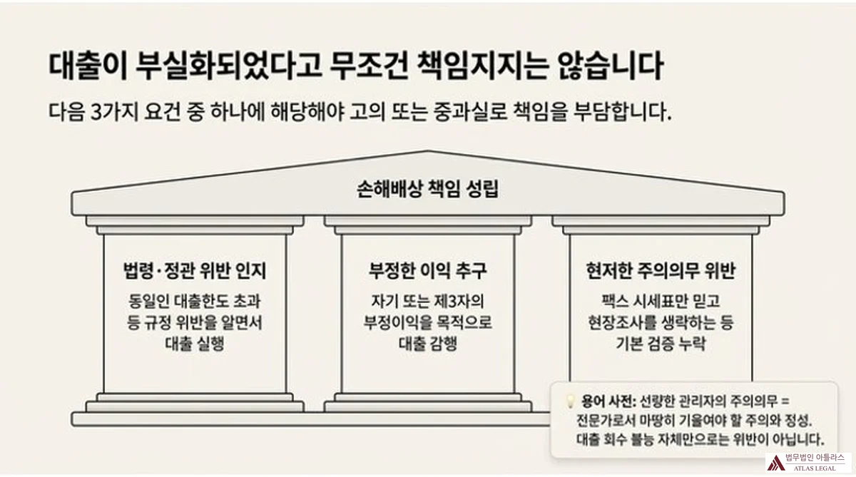 Atlas Legal - 부실대출 손해배상 책임 성립 3가지 요건 대출이 부실화되었다고 무조건 책임지지는 않습니다 — 손해배상 책임 성립 3요건 신전(神殿) 구조 도해: 1) 법령·정관 위반 인지(동일인 대출한도 초과 등 규정 위반 알면서 대출 실행), 2) 부정이익 추구(자기 또는 제3자의 부정이익 목적으로 대출 감행), 3) 현저한 주의의무 위반(팩스 시세표만 믿고 현장조사 생략 등 기본 검증 누락). 선량한 관리자의 주의의무 = 전문가로서 마땅히 기울여야 할 주의와 정성. 대출 회수 불능 자체만으로는 위반이 아님.
