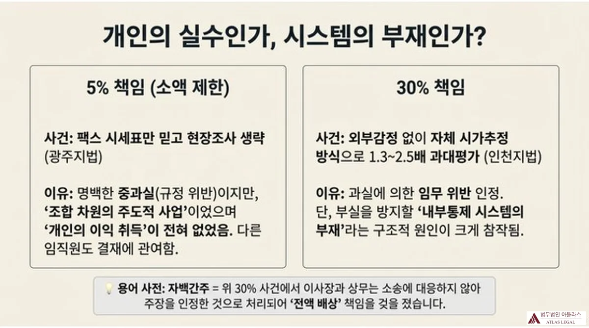 Atlas Legal - 부실대출 책임 비율 비교: 5% 소액 제한 vs 30% 책임 (광주지법·인천지법) 개인의 실수인가, 시스템의 부재인가? 5% 책임(소액 제한) 사건: 팩스 시세표만 믿고 현장조사 생략(광주지법) — 명백한 중과실이지만 조합 차원의 주도적 사업이었고 개인의 이익 취득이 전혀 없으며 다른 임직원도 결재에 관여함. 30% 책임 사건: 외부감정 없이 자체 시가추정 방식으로 1.3~2.5배 과대평가(인천지법) — 과실에 의한 임무 위반 인정, 단 부실을 방지할 내부통제 시스템의 부재라는 구조적 원인이 크게 참작됨. 자백간주: 이사장과 상무는 소송에 대응하지 않아 전액 배상 책임.