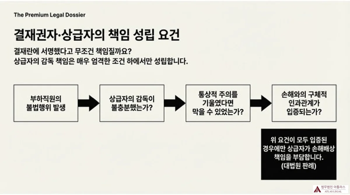 Atlas Legal - 결재권자·상급자 부실대출 손해배상 책임 성립 요건 플로우차트 결재권자·상급자의 책임 성립 요건 플로우차트: 부하직원의 불법행위 발생 → 상급자의 감독이 불충분하였는가? → 통상적 주의를 기울였다면 막을 수 있었는가? → 손해와의 구체적 인과관계가 입증되는가? → 위 요건이 모두 입증된 경우에만 상급자가 손해배상 책임을 부담(대법원 판례). 결재란에 서명했다고 무조건 책임지지 않으며, 상급자의 감독 책임은 매우 엄격한 조건 하에서만 성립함.