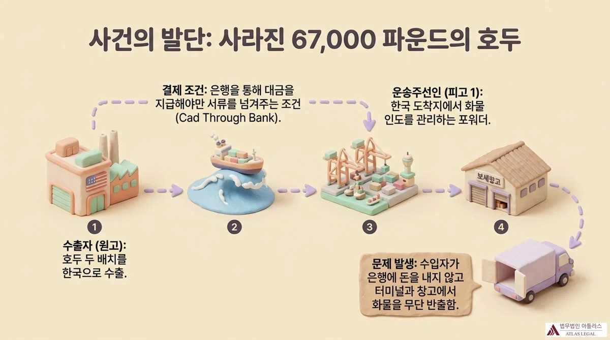 Atlas Legal - D/P Transaction Flow and Unauthorized Cargo Removal 사건의 발단 — 67,000파운드의 호두: 수출자·화물선·항만크레인·보세창고를 연결하는 4단계 D/P 거래 흐름도. 수입자가 은행에 대금을 내지 않고 화물을 무단 반출한 경위 도식화.