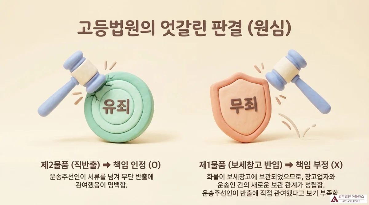 Atlas Legal - Appellate Court Split Decision on Freight Forwarder Liability 고등법원의 엇갈린 판결(원심) — 제2물품(직반출) 유죄 인정: 운송주선인이 서류를 넘겨 무단 반출에 관여. 제1물품(보세창고 반입) 무죄 판단: 보세창고 입고 후 창고업자 책임. 망치·유죄 원판·무죄 방패 일러스트.