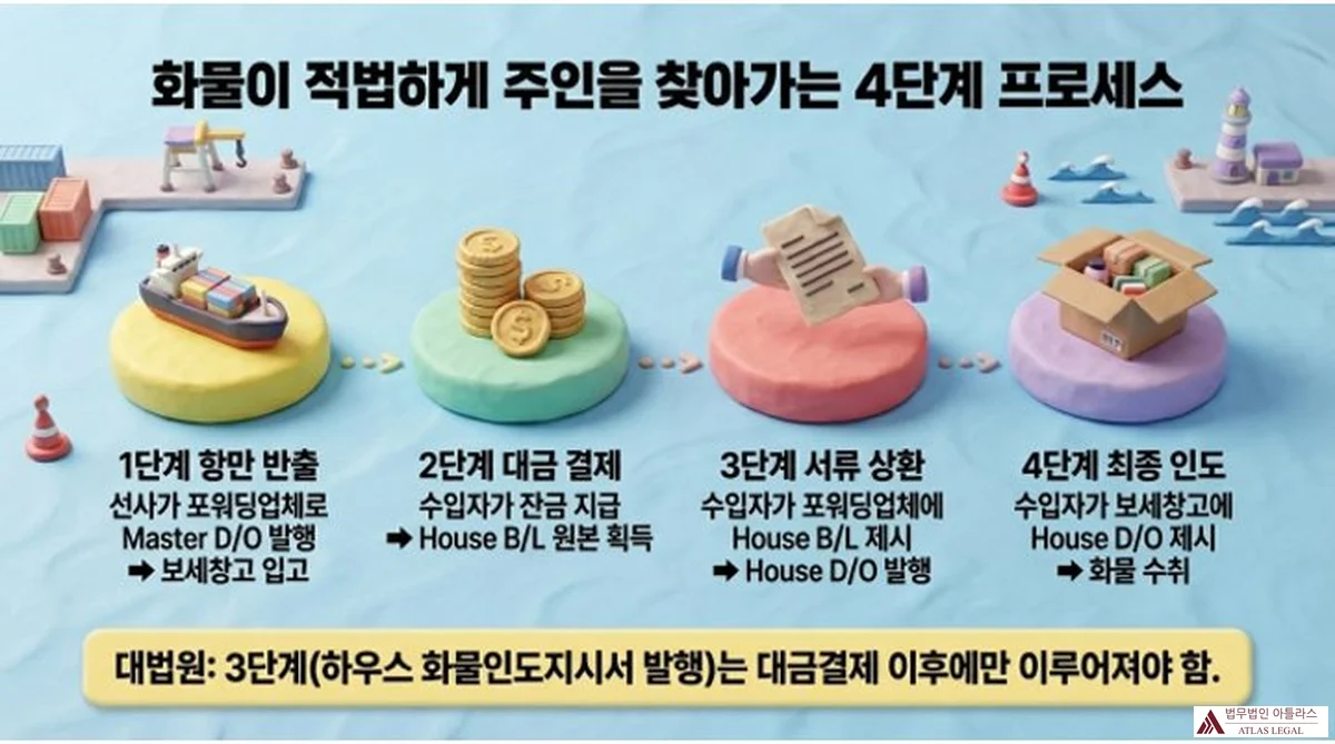 Atlas Legal - Cargo Delivery Order Process 4 Steps House BL Master DO 화물이 적법하게 주인을 찾아가는 4단계 프로세스. 1단계 항만 반출(Master D/O 발행→보세창고 입고), 2단계 대금 결제(잔금 지급→House B/L 원본 획득), 3단계 서류 상환(House B/L 제시→House D/O 발행), 4단계 최종 인도(House D/O 제시→화물 수취). 대법원: 3단계는 대금결제 이후에만.
