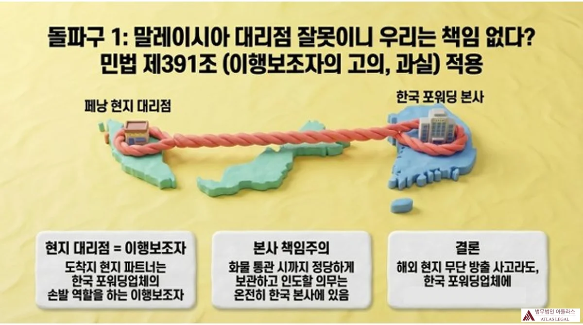 Atlas Legal - Agency Liability Article 391 Civil Code Subcontractor Korea Forwarding 돌파구 1: 말레이시아 대리점 잘못이니 우리는 책임 없다? 민법 제391조(이행보조자의 고의, 과실) 적용. 페낭 현지 대리점과 한국 포워딩 본사를 밧줄로 연결한 지도 도식. 현지 대리점=이행보조자, 본사 책임주의, 결론: 해외 현지 무단 방출 사고라도 한국 포워딩업체 책임.