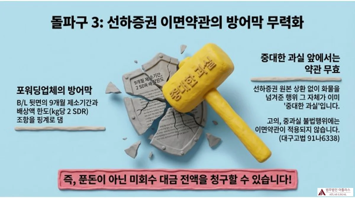 Atlas Legal - B/L Back Clause 9 Month Limitation Gross Negligence Void Daegu High Court 돌파구 3: 선하증권 이면약관의 방어막 무력화. 포워딩업체가 B/L 뒷면의 9개월 제소기간과 배상액 한도(kg당 2 SDR) 조항을 방어막으로 사용하려 하나, 중대한 과실 앞에서는 약관 무효. 선하증권 원본 상환 없이 화물을 넘긴 행위 자체가 중대한 과실. 대구고법 91나6338 판결 인용.