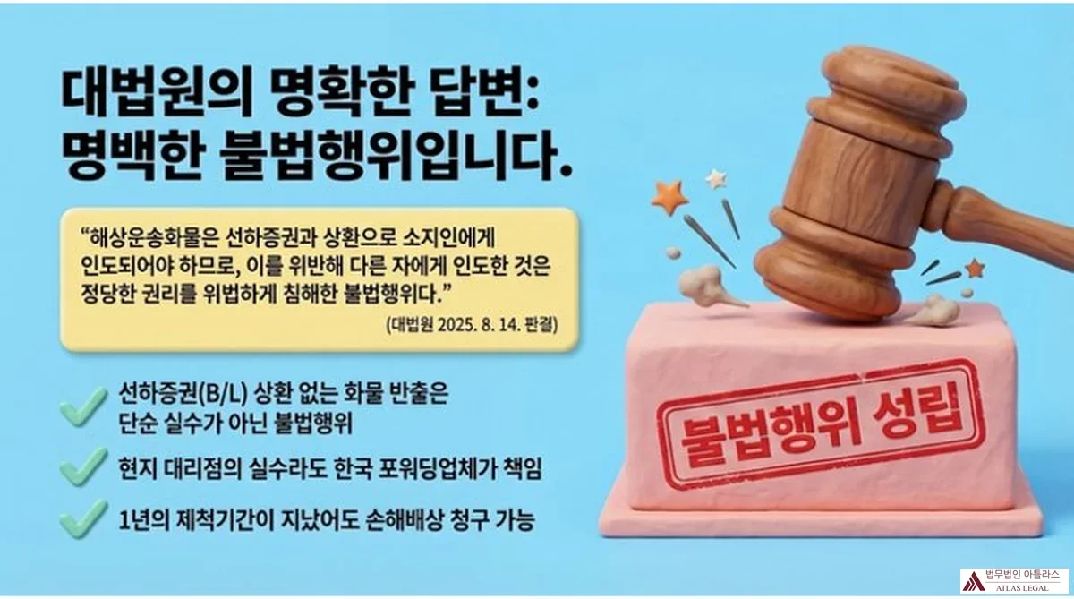 Atlas Legal - Supreme Court Ruling Unauthorized Cargo Delivery Tort Liability 대법원의 명확한 답변: 명백한 불법행위입니다. 해상운송화물은 선하증권과 상환으로 소지인에게 인도되어야 하므로 이를 위반해 다른 자에게 인도한 것은 불법행위라는 대법원 2025. 8. 14. 판결 인용. 체크리스트: 선하증권 상환 없는 화물 방출은 불법행위, 현지 대리점 실수도 한국 포워딩업체 책임, 1년 제척기간 후에도 손해배상 청구 가능.