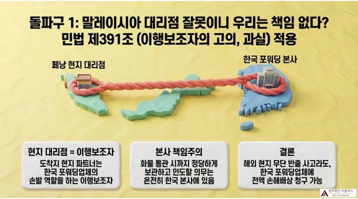 Atlas Legal - Agency Liability Article 391 Civil Code Subcontractor Korea Forwarding 돌파구 1: 말레이시아 대리점 잘못이니 우리는 책임 없다? 민법 제391조(이행보조자의 고의, 과실) 적용. 페낭 현지 대리점과 한국 포워딩 본사를 밧줄로 연결한 지도 도식. 현지 대리점=이행보조자, 본사 책임주의, 결론: 해외 현지 무단 방출 사고라도 한국 포워딩업체 책임.