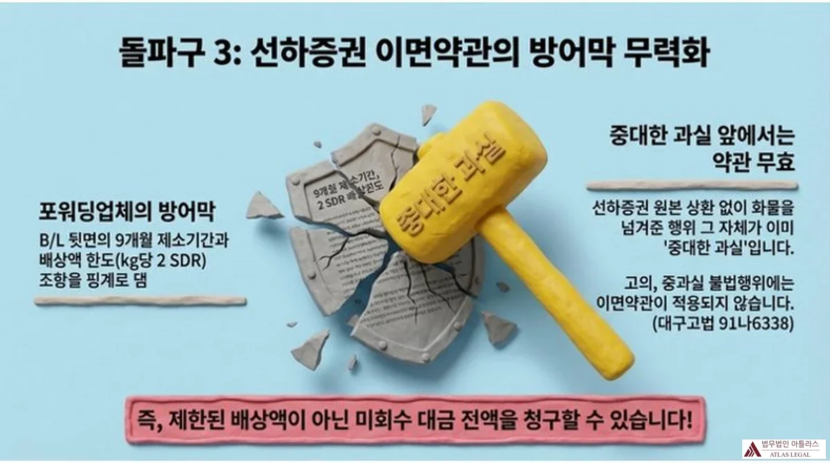 Atlas Legal - B/L Back Clause 9 Month Limitation Gross Negligence Void Daegu High Court 돌파구 3: 선하증권 이면약관의 방어막 무력화. 포워딩업체가 B/L 뒷면의 9개월 제소기간과 배상액 한도(kg당 2 SDR) 조항을 방어막으로 사용하려 하나, 중대한 과실 앞에서는 약관 무효. 선하증권 원본 상환 없이 화물을 넘긴 행위 자체가 중대한 과실. 대구고법 91나6338 판결 인용.