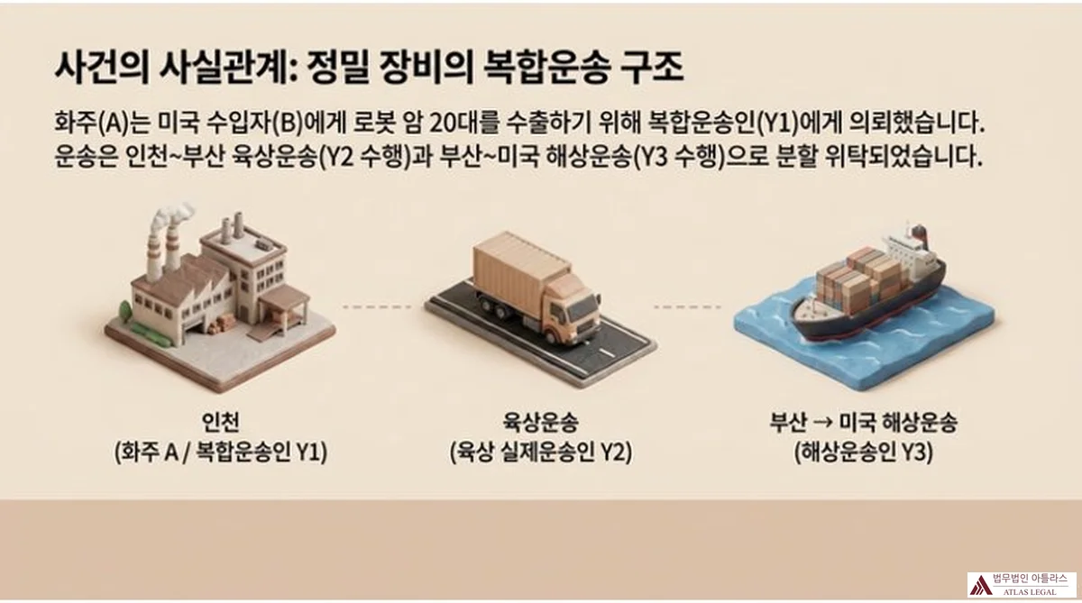 Atlas Legal - 복합운송 사실관계 구조 공장·트럭·선박 일러스트로 표현한 복합운송 구조 - 화주 A가 미국 수입자 B에게 로봇 암 20대 수출을 위해 복합운송인 Y1에게 의뢰하고 인천부산 육상운송은 Y2가 부산미국 해상운송은 Y3가 분할 수행한 사실관계 도해