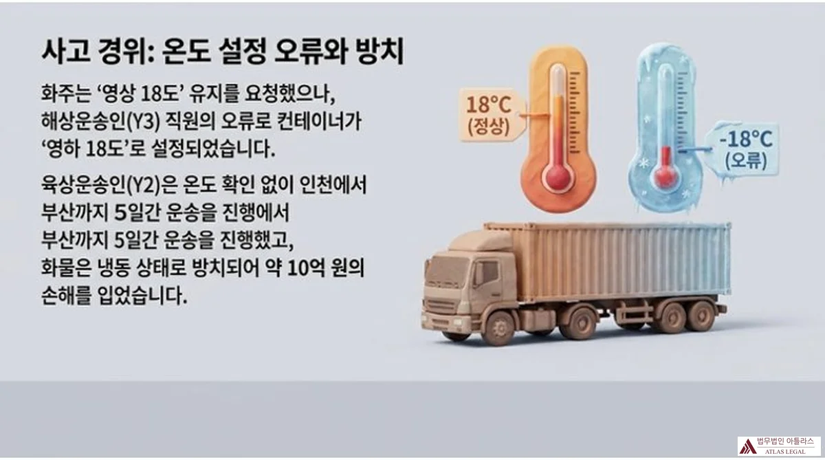 Atlas Legal - 온도 설정 오류 사고 경위 영상 18도 정상 온도계와 영하 18도 오류 온도계 그리고 컨테이너 트럭 일러스트 - 화주가 영상 18도 유지를 요청했으나 해상운송인 Y3 직원의 오류로 컨테이너가 영하 18도로 설정되어 인천에서 부산까지 5일간 화물이 냉동 상태로 약 10억 원 손해 발생