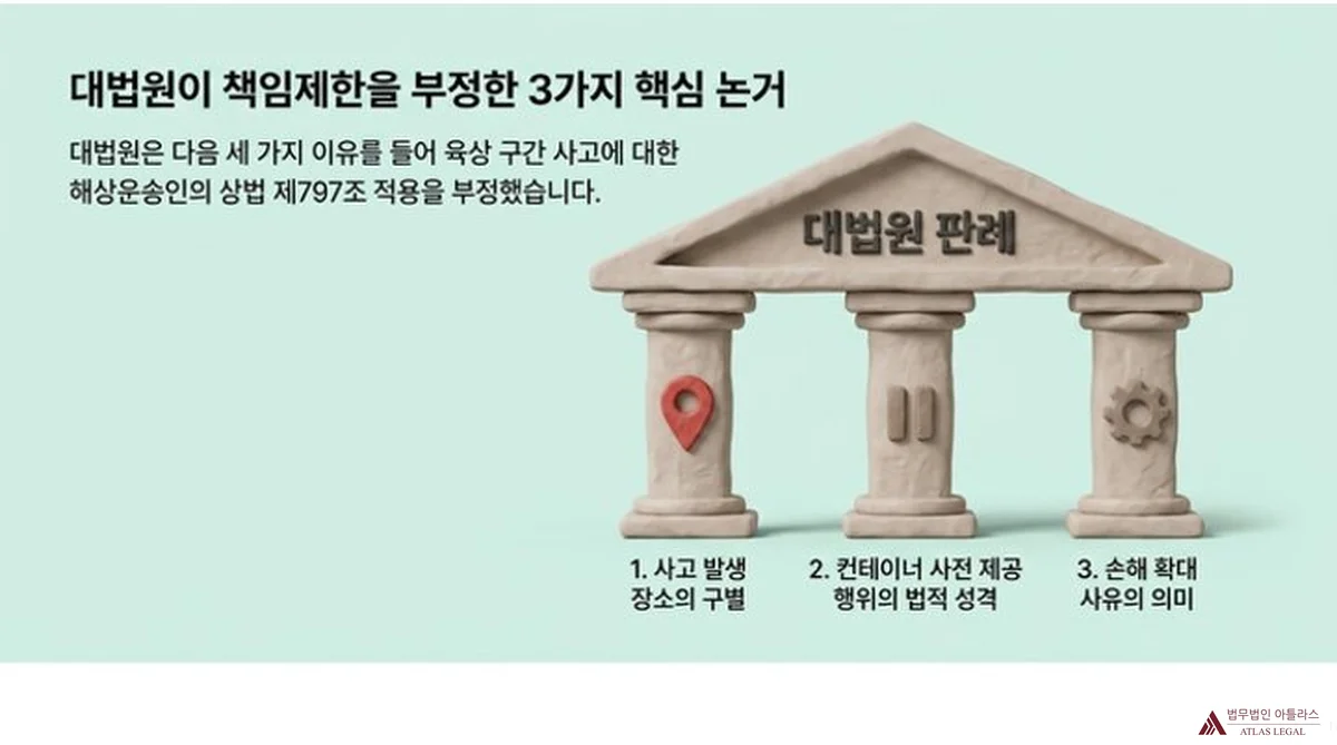 Atlas Legal - 대법원 책임제한 부정 3대 논거 대법원 판례라고 새겨진 신전 모양 건축물 일러스트와 세 개의 기둥 - 대법원이 육상 구간 사고에 대한 해상운송인 상법 제797조 적용을 부정한 세 가지 핵심 논거인 사고 발생 장소의 구별 컨테이너 사전 제공 행위의 법적 성격 손해 확대 사유의 의미를 정리한 도해