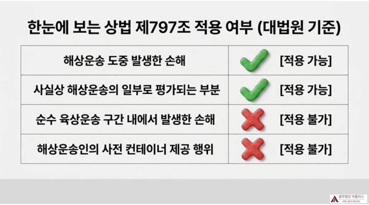 Atlas Legal - 상법 제797조 적용 여부 한눈 비교표 체크 표시와 엑스 표시로 정리한 상법 제797조 적용 여부 한눈 비교표 - 해상운송 도중 발생한 손해와 사실상 해상운송 일부로 평가되는 부분은 적용 가능하나 순수 육상운송 구간 손해와 해상운송인의 사전 컨테이너 제공 행위는 적용 불가하다는 대법원 기준
