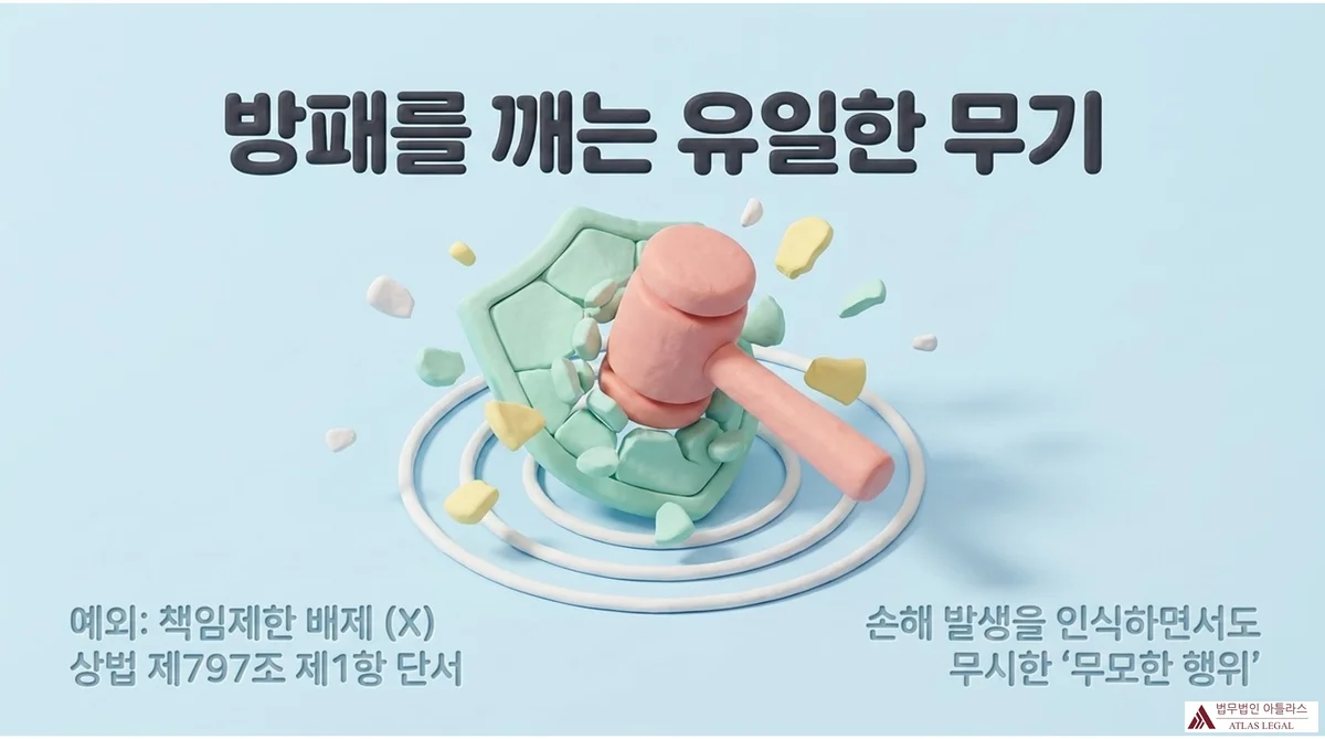 Atlas Legal - Reckless Act Exception to Carrier Liability Limitation Article 797 포장당 책임제한을 깨뜨리는 유일한 무기를 설명하는 인포그래픽. 분홍색 망치가 민트색 방패를 산산조각 내는 3D 클레이 이미지. 좌측 하단에 '예외: 책임제한 배제 (X) 상법 제797조 제1항 단서', 우측 하단에 '손해 발생을 인식하면서도 무시한 무모한 행위' 문구 표시