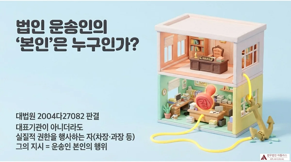 Atlas Legal - Corporate Carrier Liability Supreme Court 2004Da27082 법인 운송인에서 본인의 범위를 설명하는 인포그래픽. 2층 미니어처 건물의 위층 대표이사 사무실과 아래층 차장·과장급 실무자 사무실을 연결하는 노란 선이 앵커로 이어지며, 대법원 2004다27082 판결에 따라 대표기관 외 실질적 권한 행사자(차장·과장 등)의 지시도 운송인 본인의 행위로 인정됨을 시각화