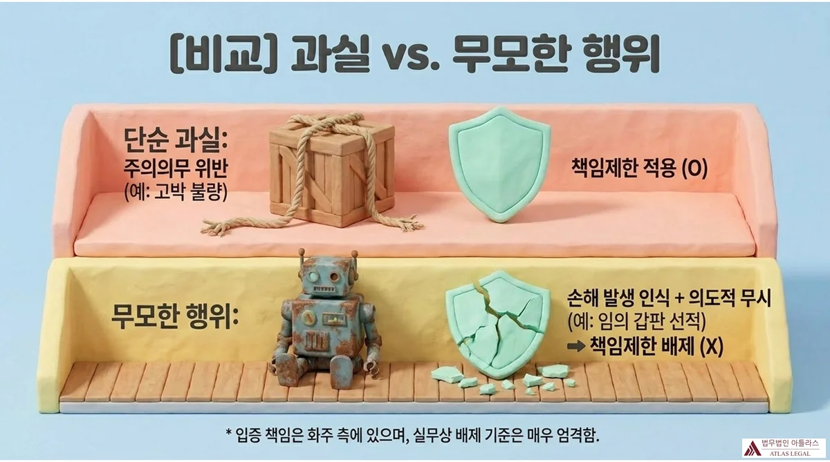 Atlas Legal - Negligence vs Reckless Act in Maritime Carrier Liability Limitation 단순 과실과 무모한 행위의 책임제한 적용 여부를 비교한 인포그래픽. 상단 분홍 레인에 단순 과실(주의의무 위반, 예: 고박 불량)은 방패가 온전하여 책임제한 적용 O, 하단 노란 레인에 무모한 행위(손해 발생 인식·의도적 무시, 예: 임의 갑판 선적)는 방패가 깨져 책임제한 배제 X로 대비된 클레이 아트. 하단에 입증 책임이 화주 측에 있으며 실무상 배제 기준이 매우 엄격하다는 주석 포함