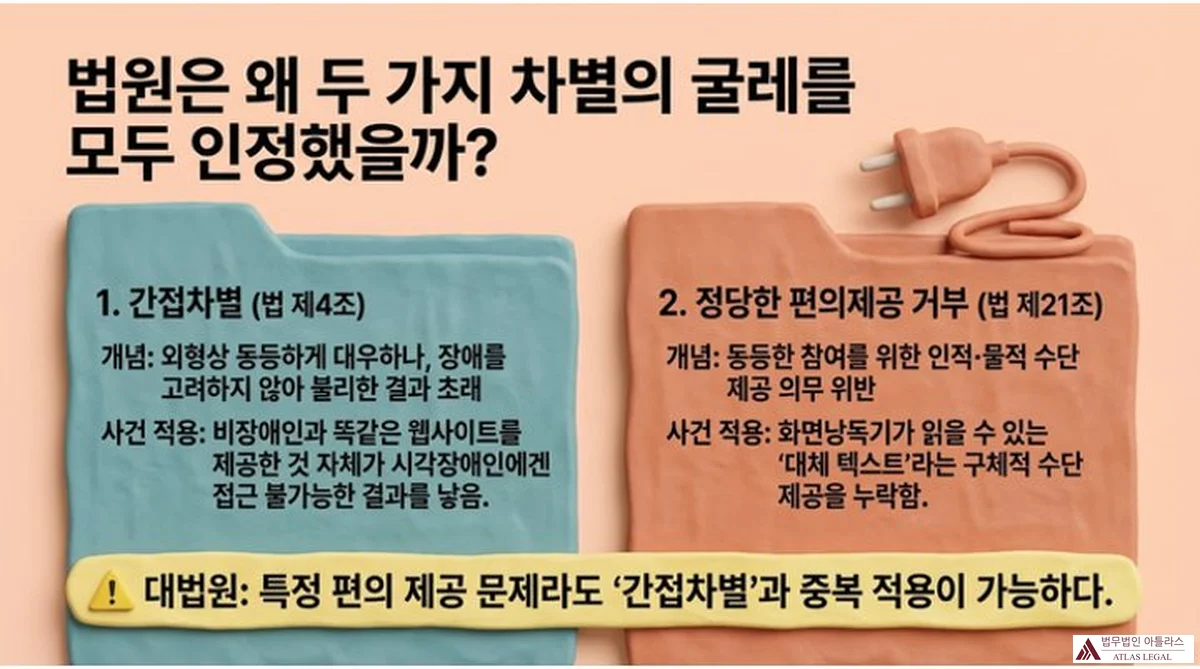 Atlas Legal - Indirect Discrimination vs Denial of Reasonable Accommodation 법원은 왜 두 가지 차별의 굴레를 모두 인정했을까: 간접차별(법 제4조) — 외형상 동등 대우이나 장애 미고려로 불리한 결과 초래 대비 정당한 편의제공 거부(법 제21조) — 동등한 참여를 위한 인적물적 수단 제공 의무 위반. 대법원: 특정 편의 제공 문제라도 간접차별과 중복 적용이 가능하다