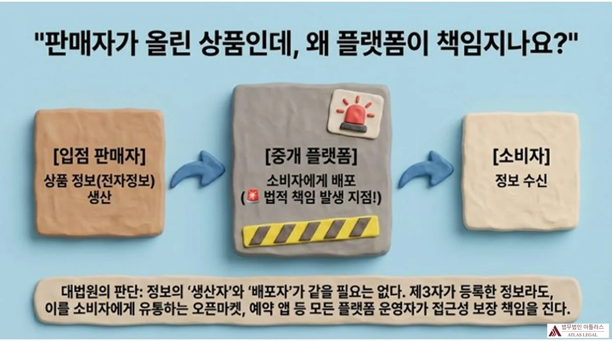 Atlas Legal - Platform Operator Liability for Seller-Uploaded Product Information 판매자가 올린 상품인데 왜 플랫폼이 책임지나요: 입점 판매자(상품 정보 생산) → 중개 플랫폼(소비자에게 배포, 법적 책임 발생 지점) → 소비자(정보 수신). 대법원 판단: 정보의 생산자와 배포자가 같을 필요는 없으며 오픈마켓 예약 앱 등 모든 플랫폼 운영자가 접근성 보장 책임을 진다