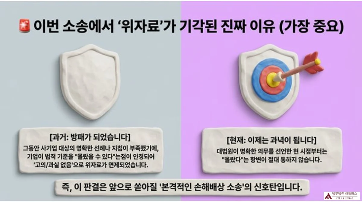 Atlas Legal - Why Damages Were Denied and Future Litigation Risk 이번 소송에서 위자료가 기각된 진짜 이유: 과거에는 사기업 대상 명확한 선례나 지침 부족으로 기업이 법적 기준을 몰랐을 수 있다는 점이 인정되어 고의 과실 없음으로 위자료가 면제되었으나, 대법원이 명확한 의무를 선언한 현 시점부터는 몰랐다는 항변이 절대 통하지 않는다. 즉, 이 판결은 앞으로 쏟아질 본격적인 손해배상 소송의 신호탄이다