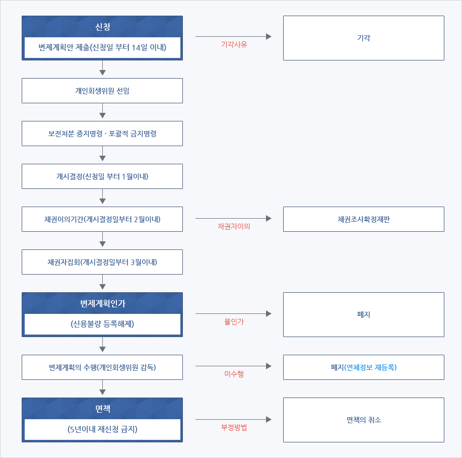 개인회생 절차 흐름도